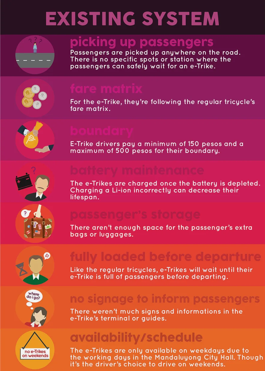 Infographic of the existing e-trike system and its eight problems